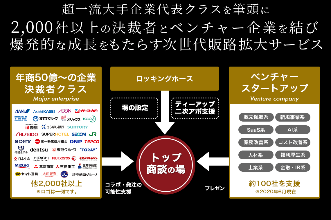 ベンチャー・スタートアップと成熟企業を結ぶ爆発的な成長をもたらす次世代顧問サービス